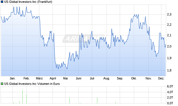 US Global Investors Aktie Chart