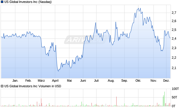 US Global Investors Aktie Chart