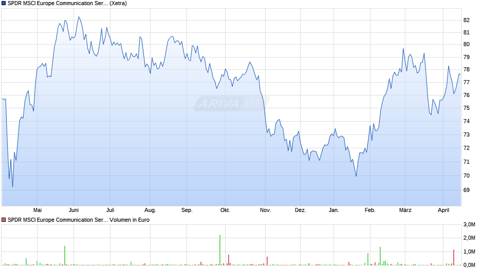 SPDR MSCI Europe Communication Services UCITS ETF Chart