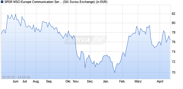 Performance des SPDR MSCI Europe Communication Services UCITS ETF (WKN A1191X, ISIN IE00BKWQ0N82)