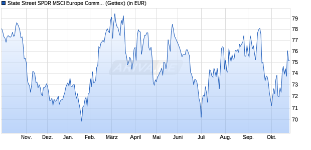 Performance des SPDR MSCI Europe Communication Services UCITS ETF (WKN A1191X, ISIN IE00BKWQ0N82)