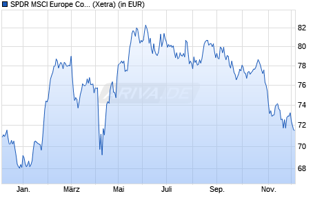 Performance des SPDR MSCI Europe Communication Services UCITS ETF (WKN A1191X, ISIN IE00BKWQ0N82)
