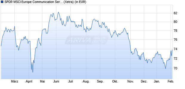 Performance des SPDR MSCI Europe Communication Services UCITS ETF (WKN A1191X, ISIN IE00BKWQ0N82)