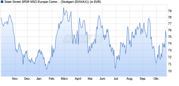 Performance des State Street SPDR MSCI Europe Communication Services ETF (WKN A1191X, ISIN IE00BKWQ0N82)