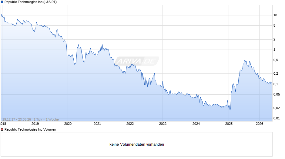 Republic Technologies Chart