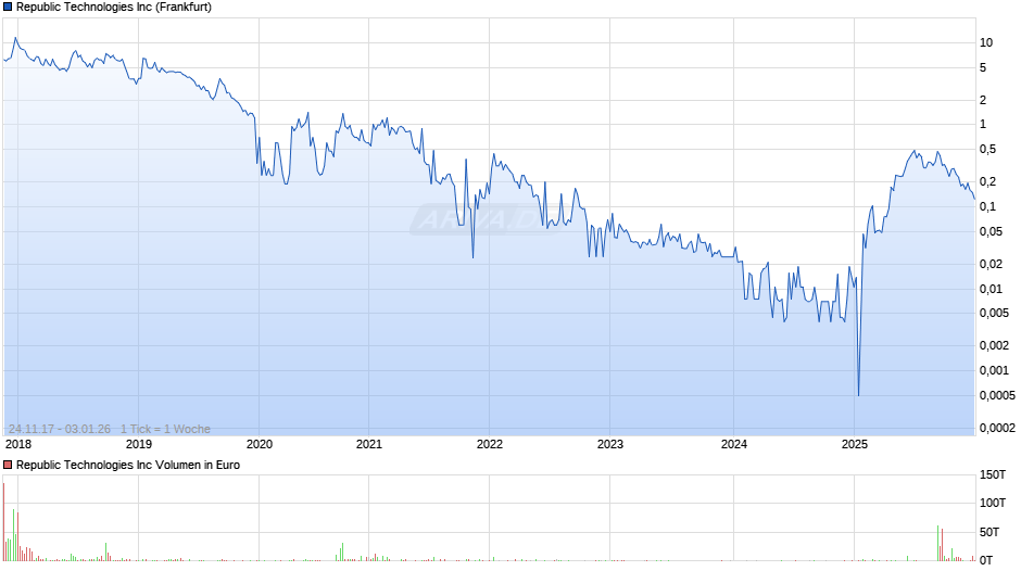 Republic Technologies Chart