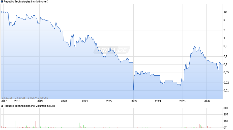 Republic Technologies Chart