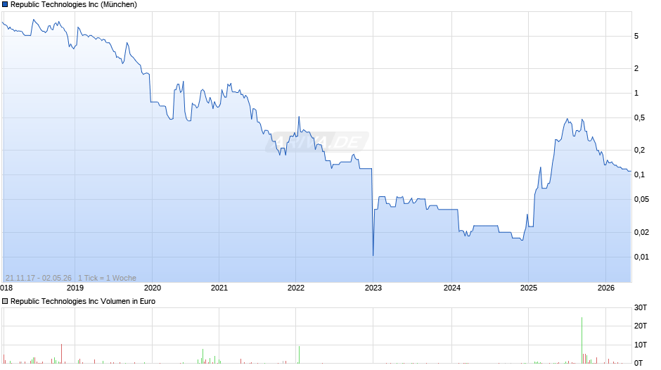 Republic Technologies Chart