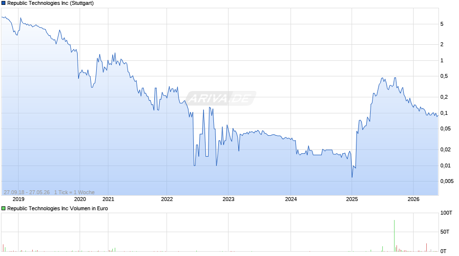 Republic Technologies Chart