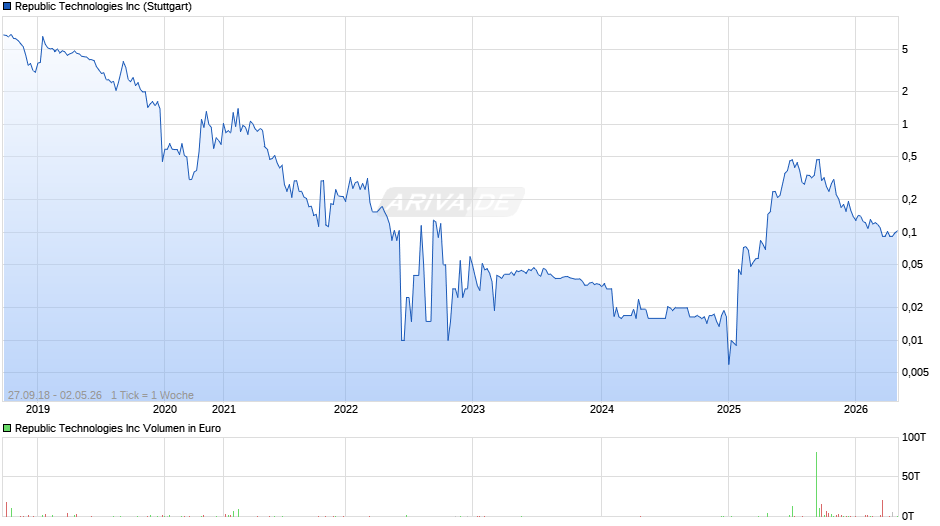 Republic Technologies Chart
