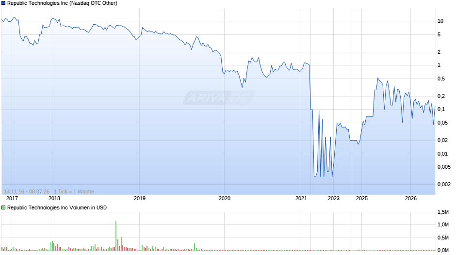 Republic Technologies Chart