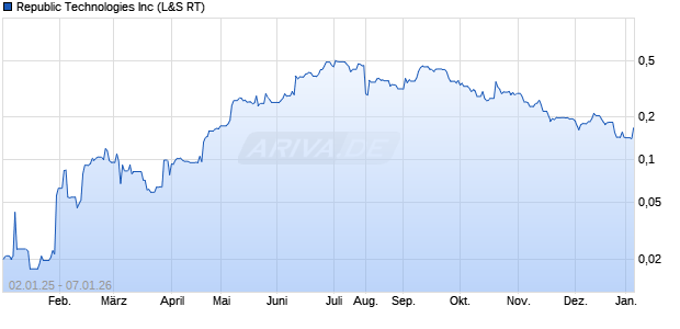 Republic Technologies Aktie Chart