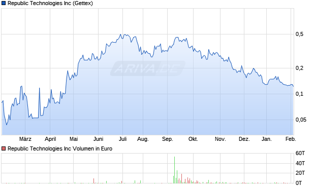 Republic Technologies Aktie Chart