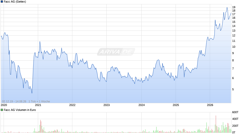 Facc Chart