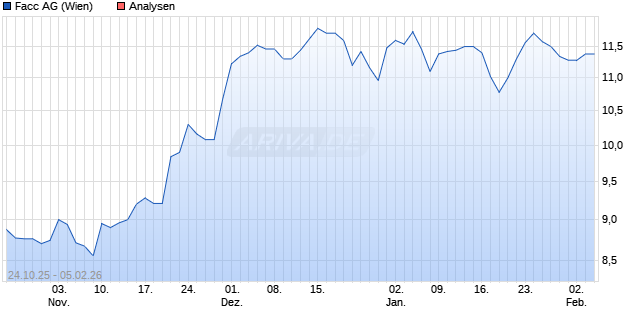 Facc Aktie