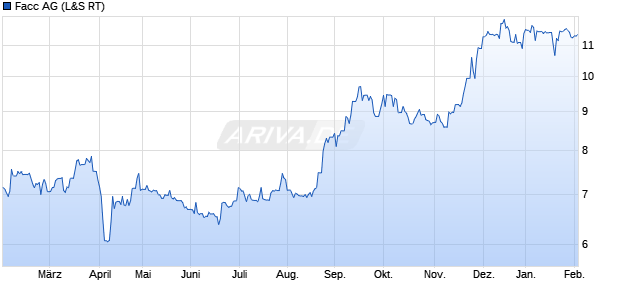 Facc Aktie Chart