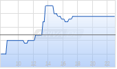 Facc AG Chart