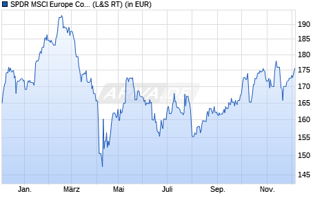 Performance des SPDR MSCI Europe Consumer Discretionary UCITS ETF (WKN A1191M, ISIN IE00BKWQ0C77)