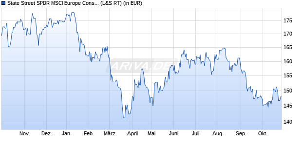 Performance des State Street SPDR MSCI Europe Consumer Discretionary ETF (WKN A1191M, ISIN IE00BKWQ0C77)