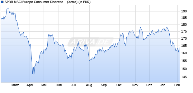 Performance des SPDR MSCI Europe Consumer Discretionary UCITS ETF (WKN A1191M, ISIN IE00BKWQ0C77)