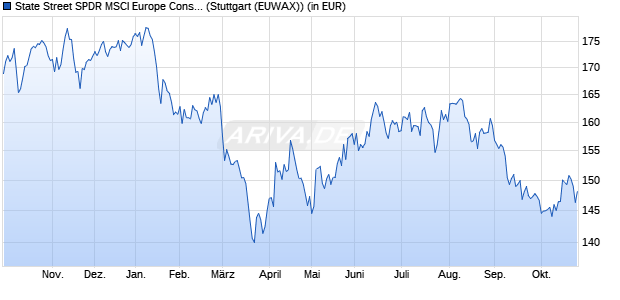 Performance des SPDR MSCI Europe Consumer Discretionary UCITS ETF (WKN A1191M, ISIN IE00BKWQ0C77)