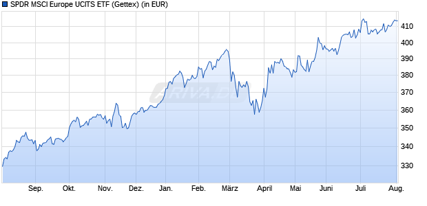 Performance des SPDR MSCI Europe UCITS ETF (WKN A1191Q, ISIN IE00BKWQ0Q14)