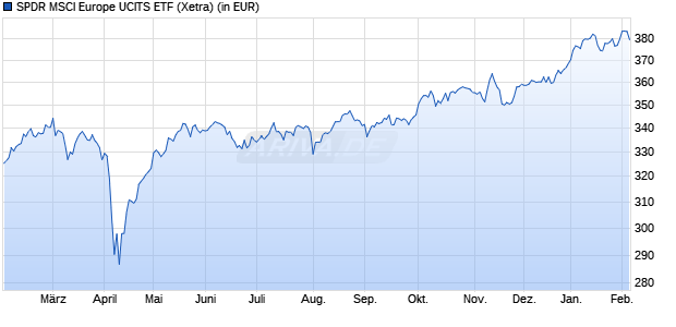 Performance des SPDR MSCI Europe UCITS ETF (WKN A1191Q, ISIN IE00BKWQ0Q14)