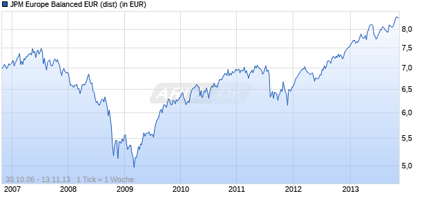 JPM Europe Balanced EUR (dist) Chart