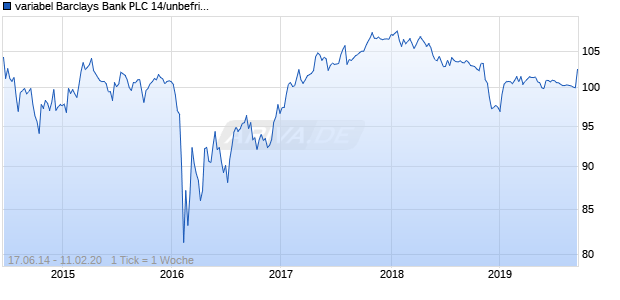 variabel Barclays Bank PLC 14/unbefristet auf 5J EUR Swap Chart