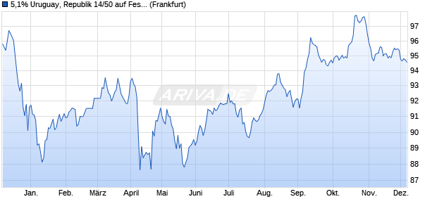 5,1% Uruguay, Republik 14/50 auf Festzins (WKN A1ZKRP, ISIN US760942BA98) Chart