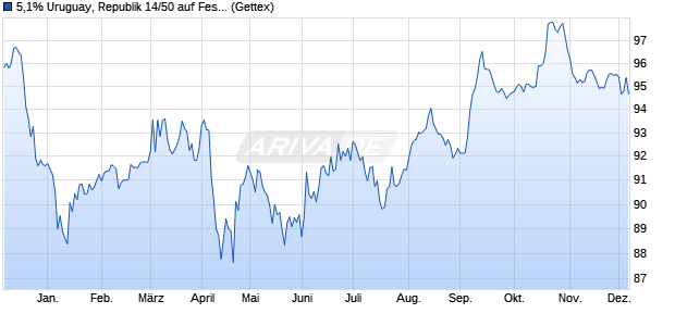 5,1% Uruguay, Republik 14/50 auf Festzins (WKN A1ZKRP, ISIN US760942BA98) Chart
