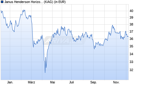 Performance des Janus Henderson Horizon Pan Europ. Property Equities A2 HUSD (WKN A112TR, ISIN LU1059379971)