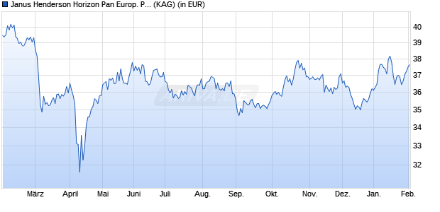 Performance des Janus Henderson Horizon Pan Europ. Property Equities A2 HUSD (WKN A112TR, ISIN LU1059379971)