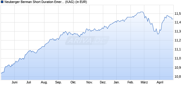 Performance des Neuberger Berman Short Duration Emer. Mkt Debt Fd EUR A Acc. (WKN A112US, ISIN IE00BDZRWZ54)