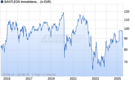 BANTLEON Immobilienaktien EMEA ESG 1 Chart