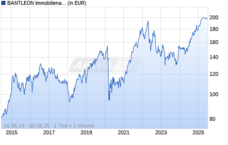 BANTLEON Immobilienaktien America ESG 1 Chart