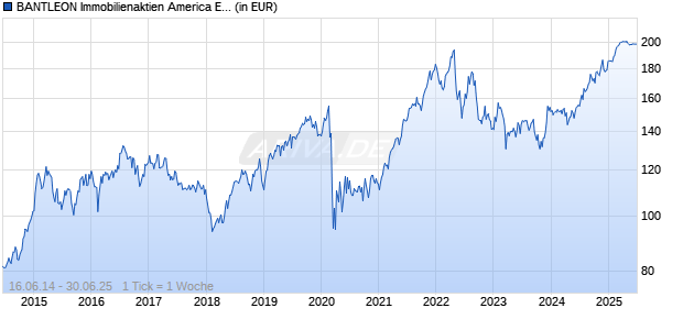 BANTLEON Immobilienaktien America ESG 1 Chart