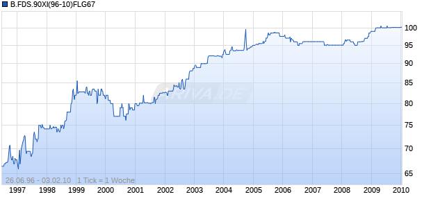 B.FDS.90XI(96-10)FLG67 Chart