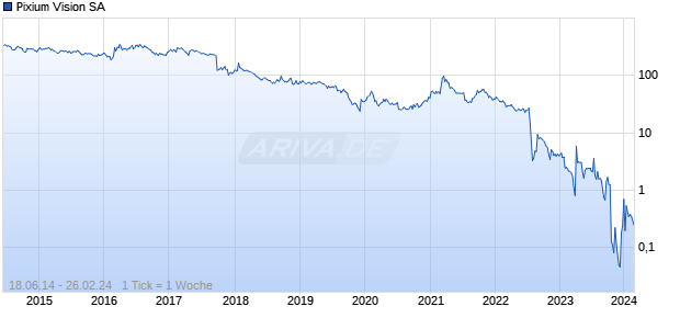 Pixium Vision SA Chart