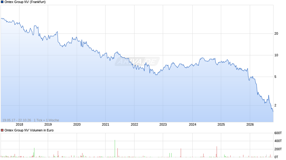Ontex Group Chart