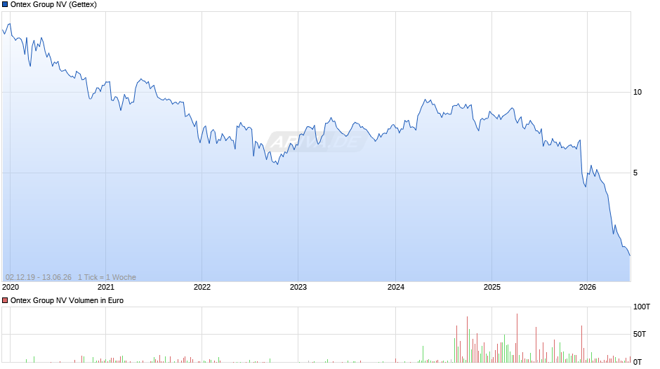 Ontex Group Chart