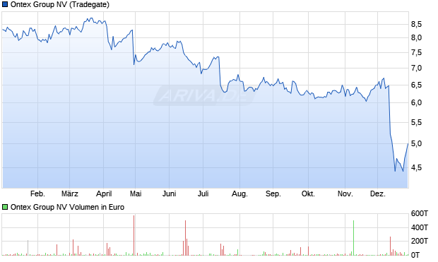 Ontex Group Aktie Chart
