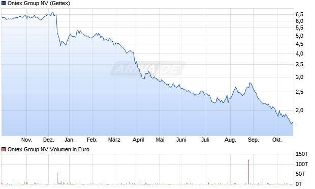 Ontex Group Aktie Chart