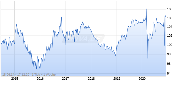 AIRGAS INC. 2024 Chart