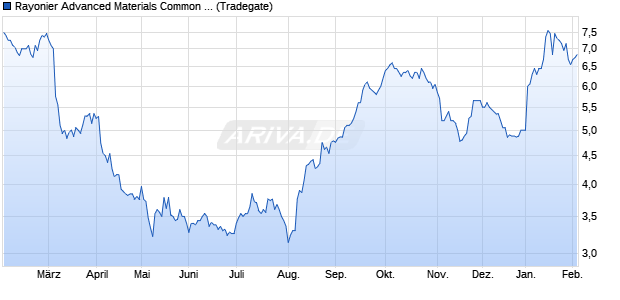 Rayonier Advanced Materials Common Stock When Issued Aktie Chart