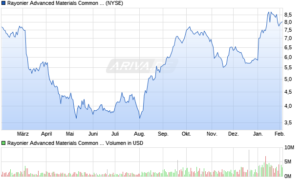 Rayonier Advanced Materials Common Stock When Issued Aktie Chart
