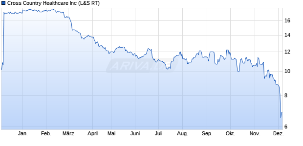 Cross Country Healthcare Aktie Chart