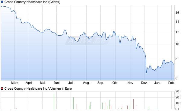 Cross Country Healthcare Aktie Chart