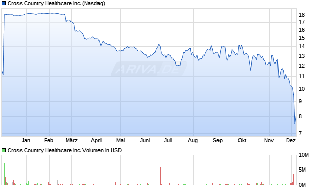 Cross Country Healthcare Aktie Chart