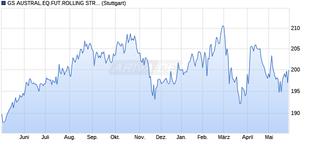 GS AUSTRAL.EQ.FUT.ROLLING STR. INDEX Chart